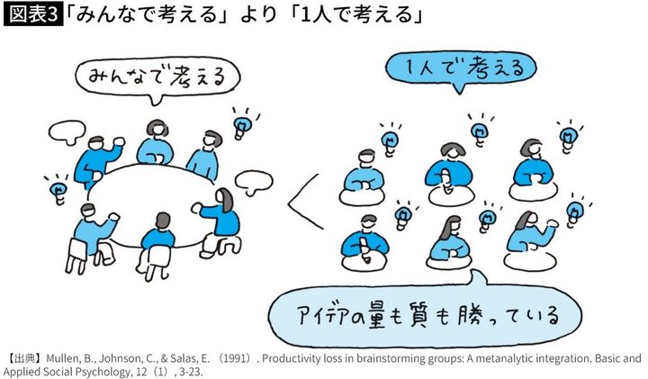 【図表】「みんなで考える」より「1人で考える」