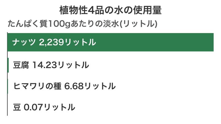 植物性の食品どうしで、同じ量のたんぱく質を得るのに使う水を比べた図です。同じ植物性の中では、ナッツが最も多くの水を使います。