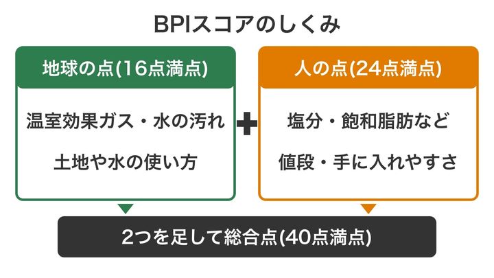 BPIスコアの点のつけ方をまとめた図です。環境を見る点と、健康や買いやすさを見る点を足し合わせるので、一つの面だけでは見えない損も1つの数字に表れます。