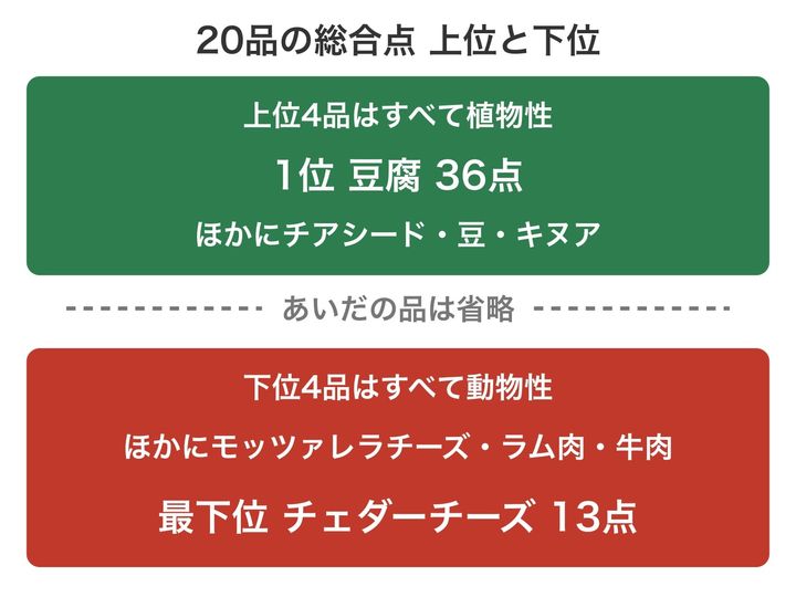 20品を総合点の順に並べたとき、上と下の4品ずつを示した図です(1位と最下位以外の順位は省いています)。上の端は植物性だけ、下の端は動物性だけと、きれいに分かれているのが見どころです。