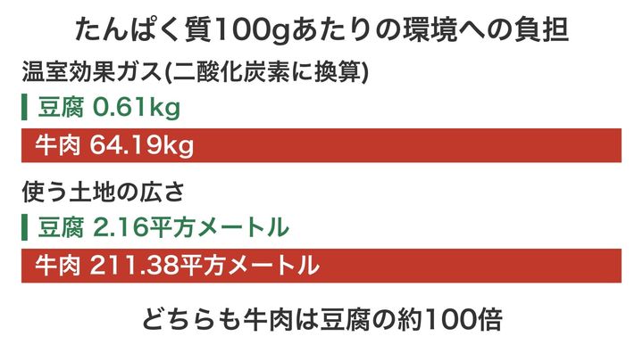 同じ量のたんぱく質をとるときに、豆腐と牛肉が環境にかける負担を比べた図です。温室効果ガスでも使う土地でも、牛肉が豆腐を桁違いに上回ります。