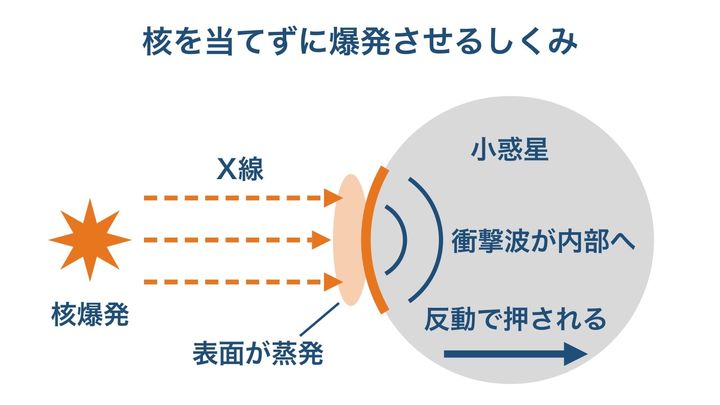核爆発のX線が小惑星をどう動かし、内側を壊していくかを示した図です。X線が温めるのは表面のごく薄い層だけで、そこから押す力と衝撃波が生まれます(縮尺は正確ではありません)。