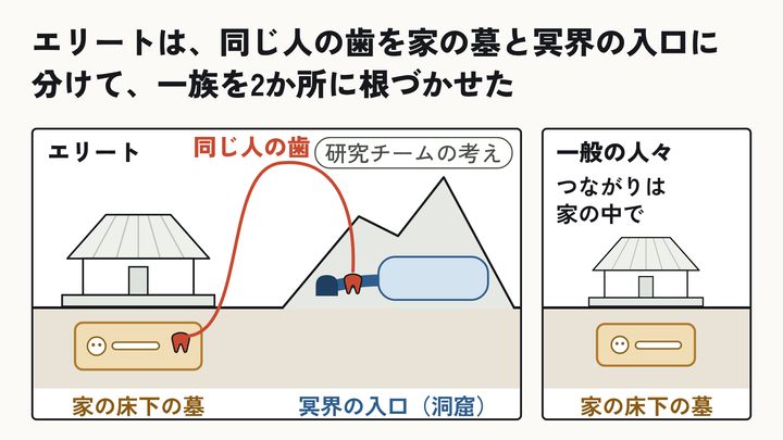 家の墓と冥界の入口、2か所に根づく一族