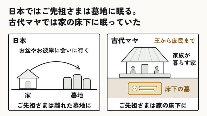 日本と古代マヤ、ご先祖さまの居場所