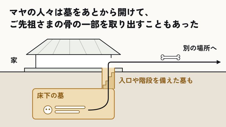墓をあとから開けて、骨の一部を取り出す