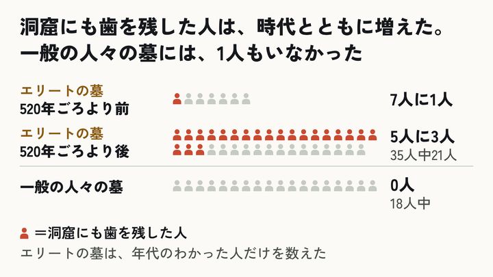 時代とともに増え、エリートに限られた習わし