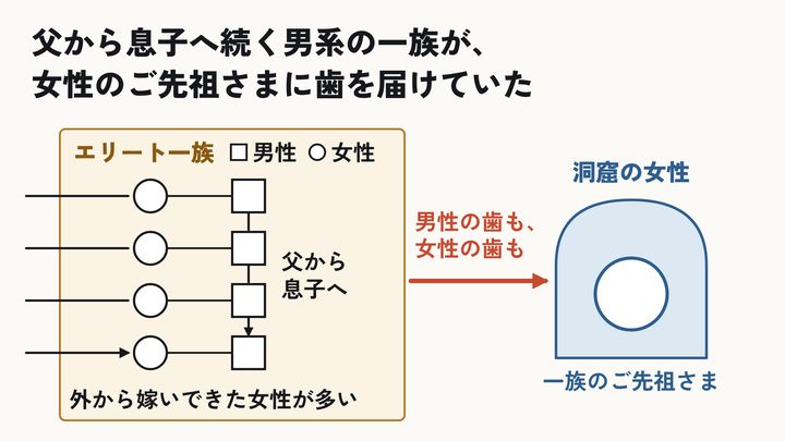 男系の一族と、女性のご先祖さま