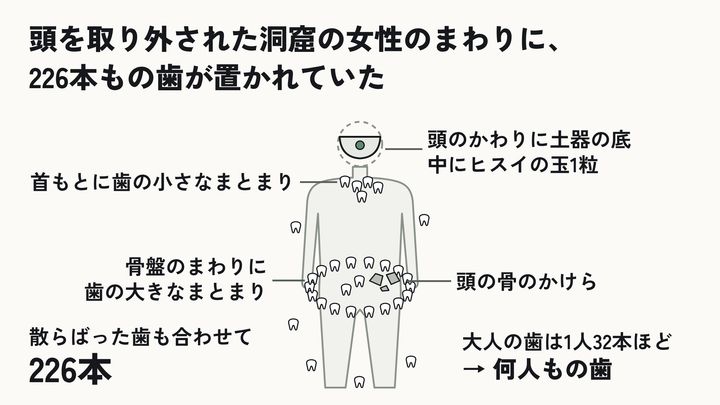 頭のかわりの土器と、まとまって置かれた歯