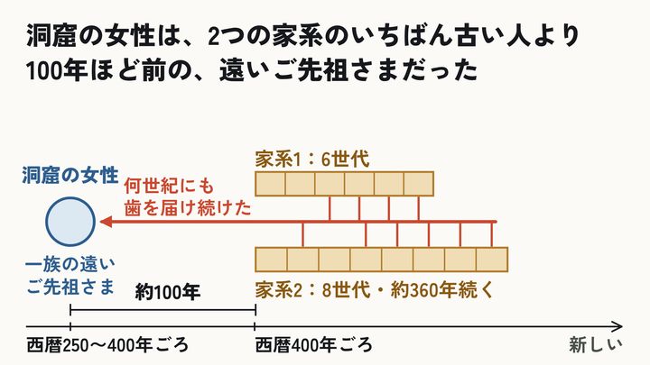 洞窟の女性は、一族の遠いご先祖さま