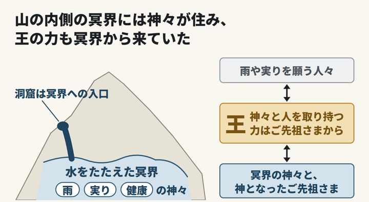 冥界の神々と人々を取り持つ王