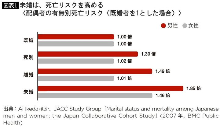 【図表】未婚は、死亡リスクを高める 〈配偶者の有無別死亡リスク（既婚者を1とした場合）〉