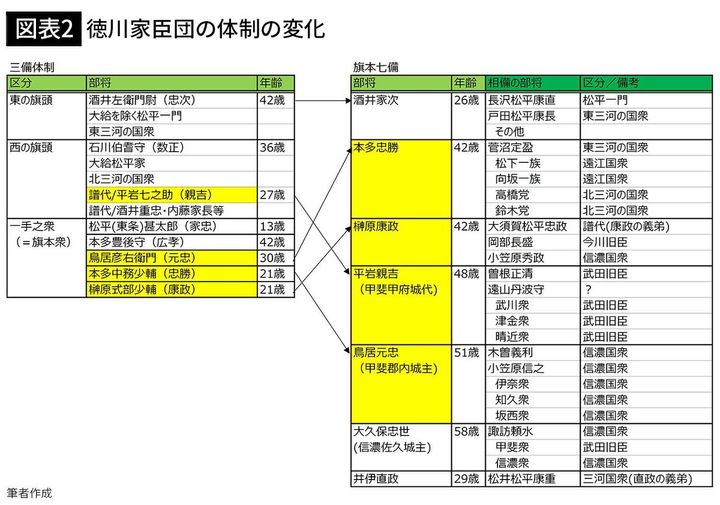 【図表2】徳川家臣団の体制の変化