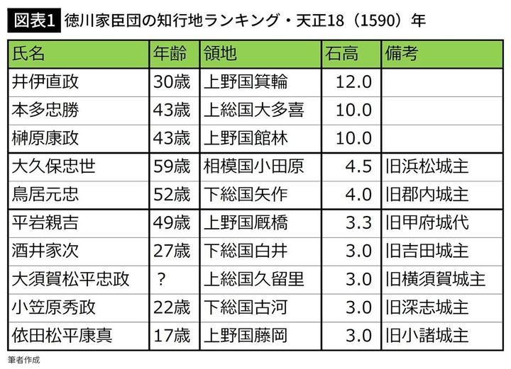 【図表1】徳川家臣団の知行地ランキング・天正18（1590）年
