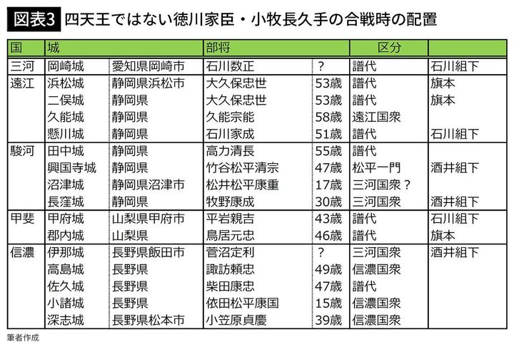 【図表3】四天王ではない徳川家臣・小牧長久手の合戦時の配置