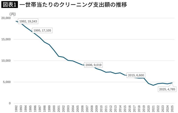 【図表】一世帯当たりのクリーニング支出額の推移