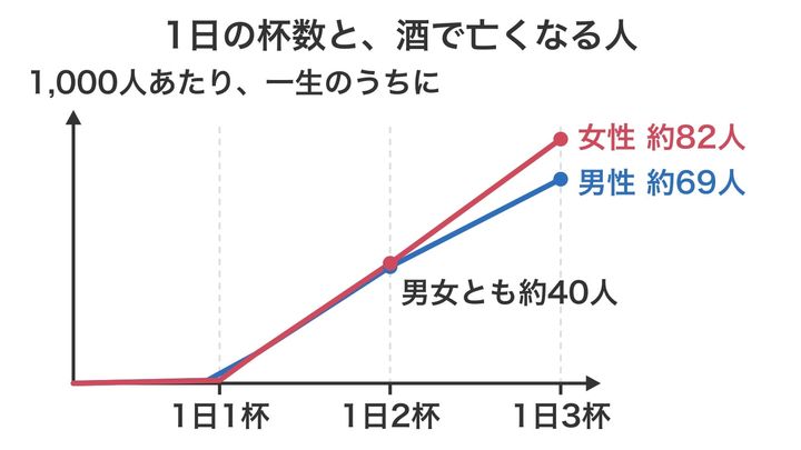 飲む量が増えると酒で亡くなる人がどう増えるかを、男女の線で表したグラフの図です。1日1杯を少し超えると線が急に上がり、3杯では女性が男性を上回ります(線の形は模式的で、縮尺は正確ではありません)。