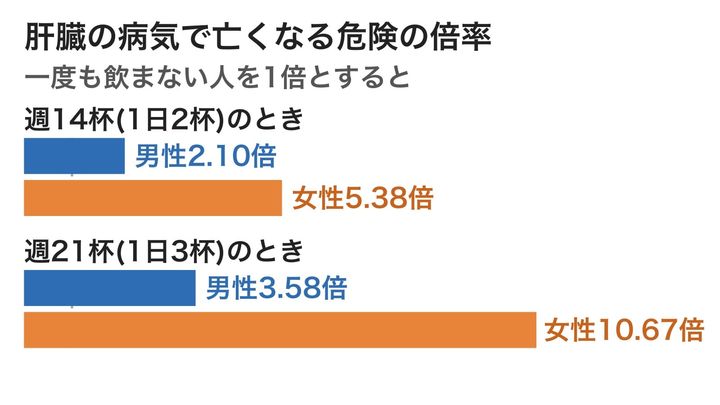 同じ杯数を飲んだとき、肝硬変などの肝臓の病気で亡くなる危険が何倍になるかを男女で比べた図です。週21杯では女性の棒が男性の約3倍の長さになり、杯数が増えるほど差が開くのが分かります。