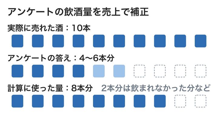 アンケートで答えた飲酒量を、お酒の売上をもとに直したしくみの図です。いちばん下の段の空いた2本分には、捨てられたりこぼれたりした分のほか、答えが少なめになりがちな分も見込まれています。