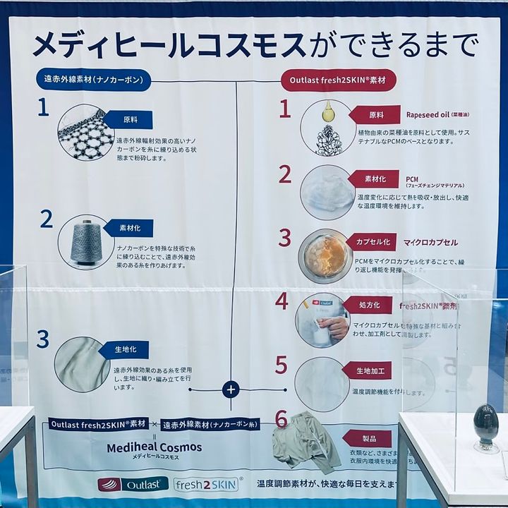 メディヒール コスモスができるまでを図解したパネル