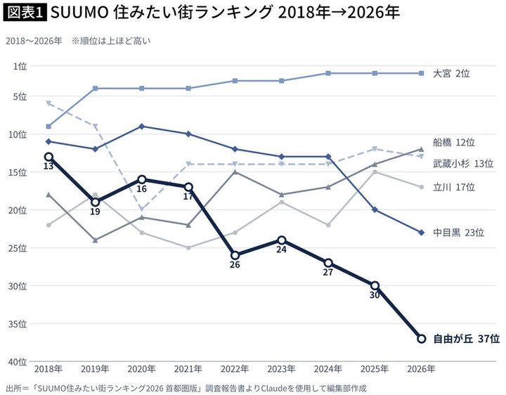 【図表】SUUMO 住みたい街ランキング 2018年→2026年